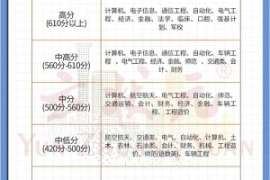 【专业选择】不同分数段，如何选大学专业？