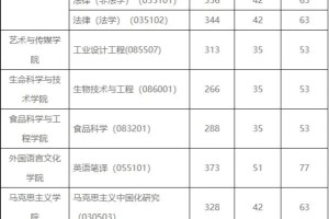 昆明理工大学23考研复试分数线