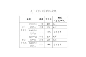 研究生奖学金100%覆盖院校：真省钱天花板！