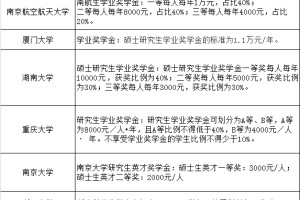 好多双非，比985奖学金还高