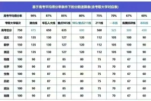 高考分数速算，目标大学一目了然！