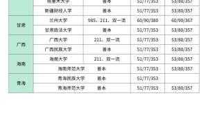 新传考研全国所有院校近两年复试线汇总📈