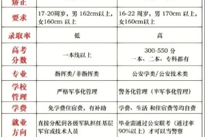 【高考】如何填报军校警校公务员等铁饭碗?