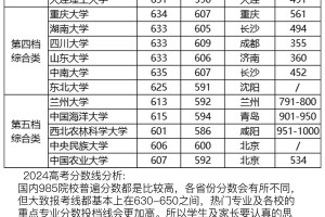 🔥最新数据💥全国39所985高校录取分数线