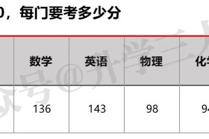 江苏理科生，要想杀进前100，每门要考多少分？