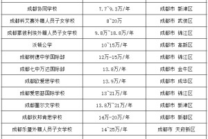 一图搞懂成都国际高中段位!!附学费