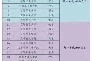 27所军校汇总简介