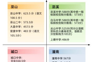 重庆中考多少分才有书读？附200+高中录取线