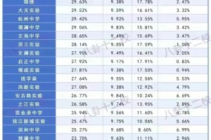 2024年中考杭州初中成绩排名