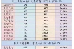 上海本地生源考入本地各级大学的比例一览