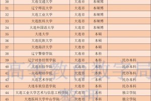 沈大双雄谁更强，看看辽宁省本科大学名单