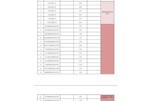 不同部委直属的各所大学（汇总）