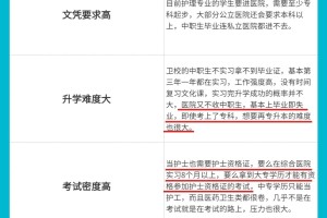 为什么不建议初中毕业读卫校学护理？