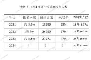 辽宁专升本2024年报名人数预测