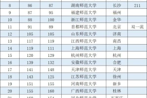 最强30所师范大学，师范大学最新排名