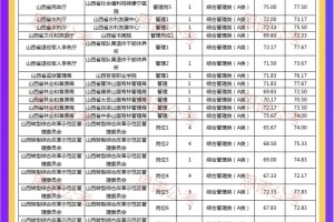 【山西省直】综合管理类（A类）进面分数线