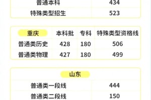 2024全国各省高考录取分数线