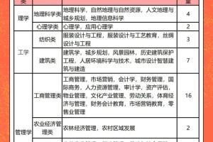 🏵️政史地考生可以填报哪些大学专业？