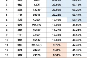 2024年广东省各市高考本科率出炉📢