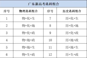 新高一生提前了解下高中选科政策