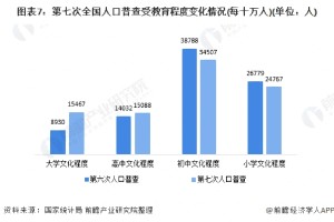 你的学历超过了全国多少人？