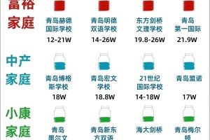 青岛国际学校:什么家庭才能负担得起?