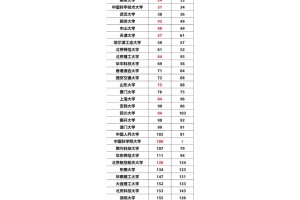 2025QS亚洲大学排名！港校升了！复旦超清华