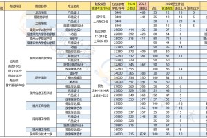 24年福建专升本部分院校已公布最低录取分数