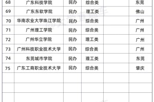 认识大学①|广东一共有多少所本科大学