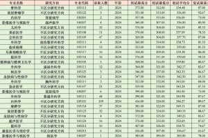 这应该是东北最好考的医科大学了吧？