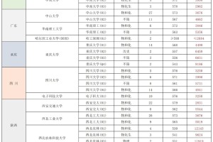 全国985高校在沪录取最低分及全市位次表！