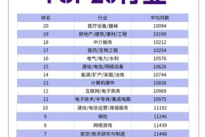 月薪过万的TOP20行业👀