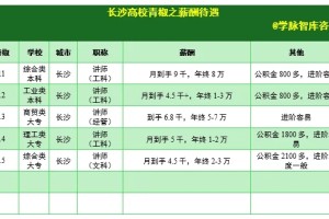 分享2024年博士投递长沙高校的薪酬待遇