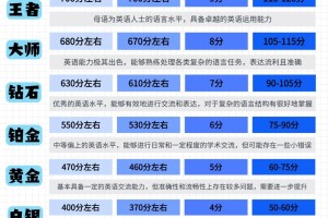 学霸必备🏆雅思托福四六级分数段位大揭秘