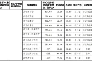 2024年北京大学教育学院硕士研究生录取名单