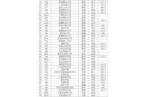 西北院校最新排名，前十陕西包揽9个席位！