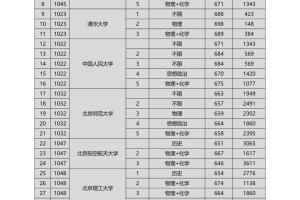 捡漏！京内985院校在京录取最低分及是排名