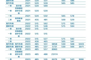 昆明理工大学24录取分数线来了