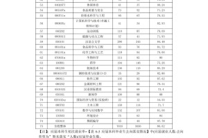 烟台大学24届就业率80.62%，读研率30.93%