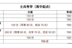 部队考军校要多少分？