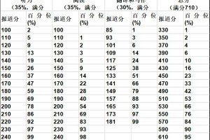 英语六级其实也是在和top985竞争