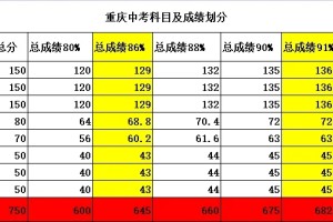 重庆中考要好多分才能上高中？