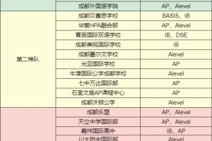 成都国际学校排名|你心仪的学校上榜了吗？