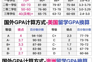 不会算GPA？国内外GPA计算方式详解来啦！