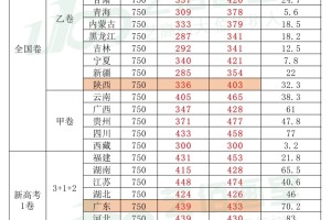 各省高考二本线，考美院的同学了解一下