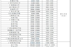 2024广西本科高校最新学费住宿费标准