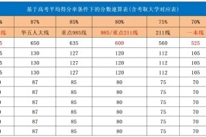 985、211等重点大学，各科要考多少分？