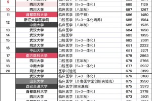 2024医学分数线排名，首医力压浙大湘雅