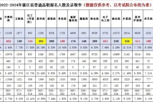 2024浙江普通高职各类别人数预估