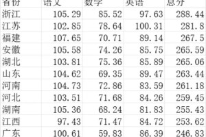 2824年高考11省市语数英平均分比较一览！